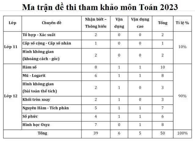 Ma Trận Đề Thi THPT Quốc Gia: Công Cụ Định Hướng Quan Trọng Cho Học Sinh