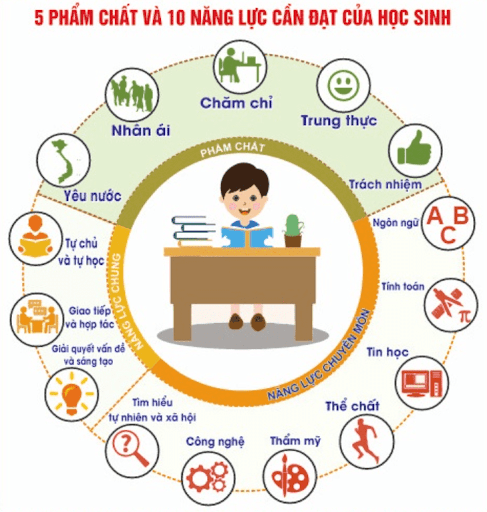 Phát Triển Toàn Diện: 5 Phẩm Chất và 10 Năng Lực Thiết Yếu của Học Sinh Thời Đại Mới